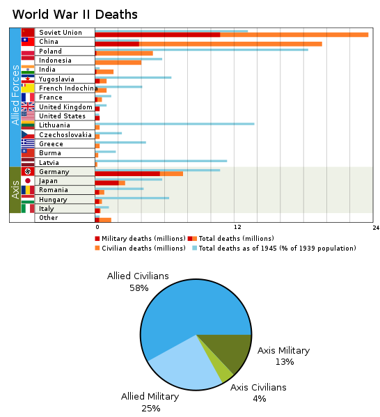 WWII casualties
