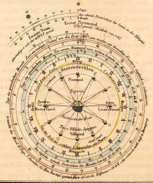 Astronomy von Humboldt142