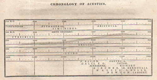 Young chronology acoustics643