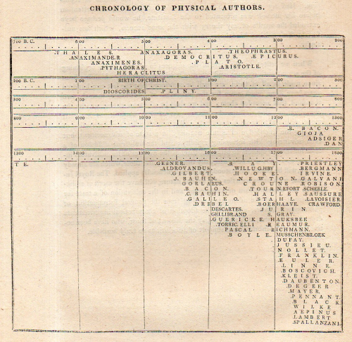 Young chronology physics644