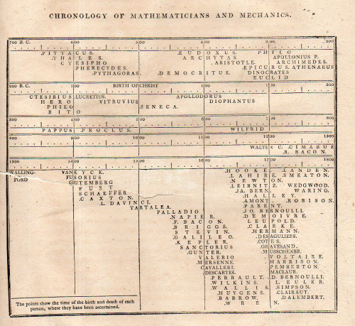 Young chronology math640