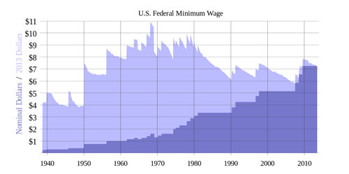 Minimum wage History_of_US_federal_minimum_wage_increases