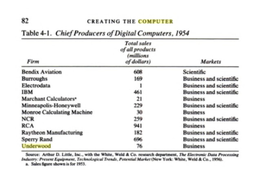 Computer income