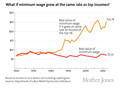 Minimum wage top income