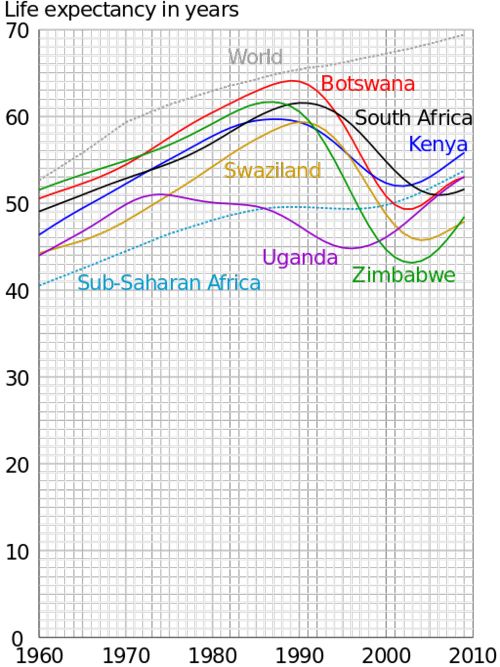Graph life expect