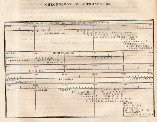 Young chronology astro642