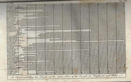 Dataviz canal length graph 1817