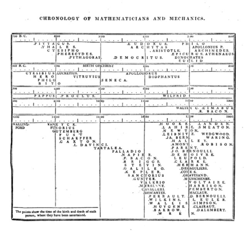 Thomas Young LEctures Timeline