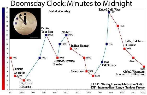 Doomsday Doomsday