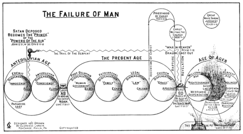 Larkin Failure of man