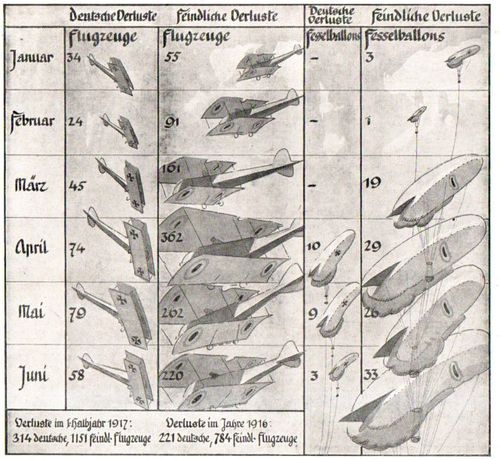 Graphic aircraft losses 1917548 Graphic aircraft losses 1917548