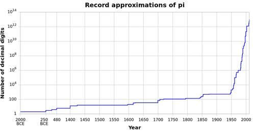 Pi graph Pi graph