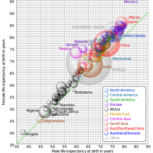 Life Expectancy graph Life Expectancy graph