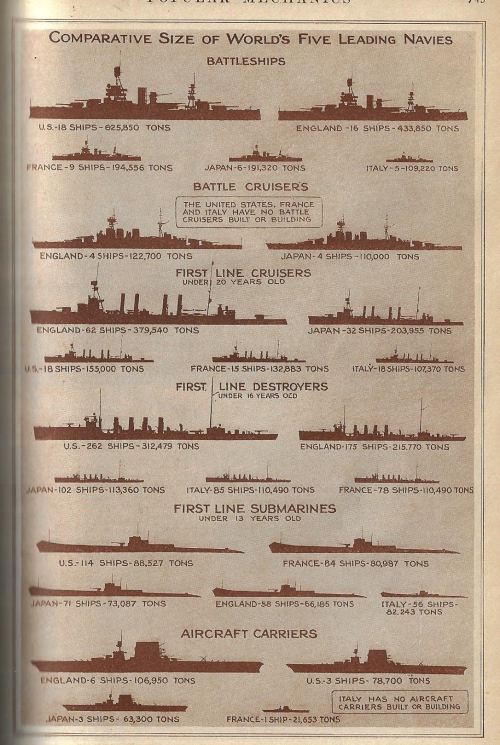 Pop Mech 1929 dataviz navy strength Pop Mech 1929 dataviz navy strength