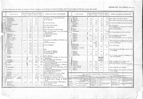 Indian tribe populations Indian tribe populations